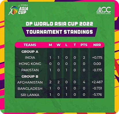Asia Cup Points Table - about96.com | Sports