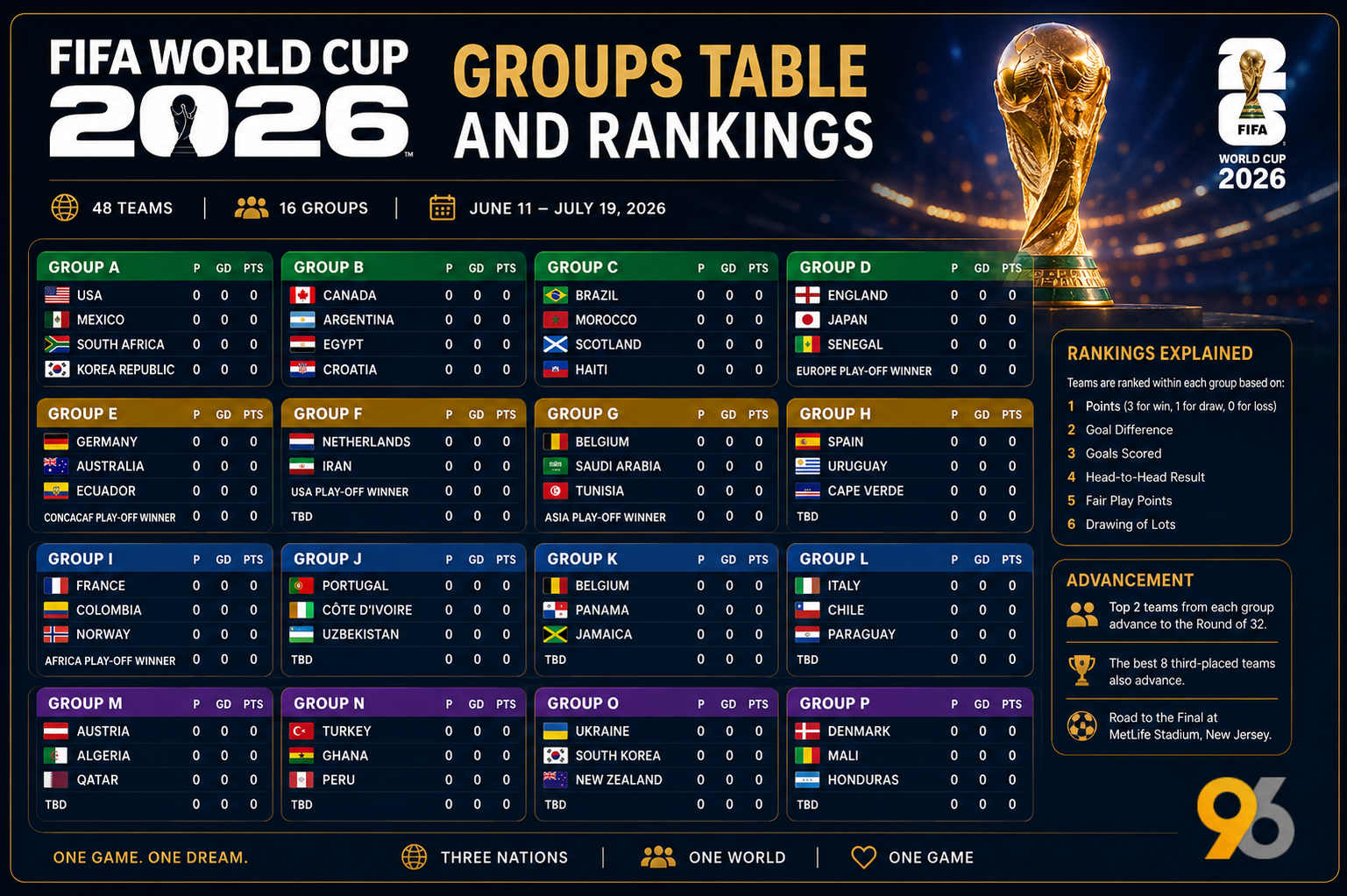 Overview of FIFA World Cup 2026 Group Tables