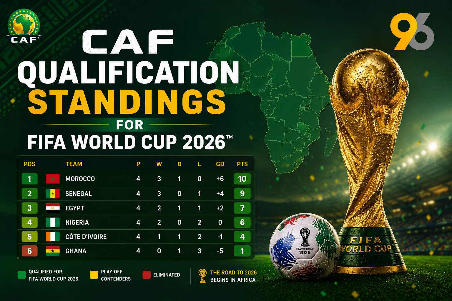 CAF Qualification Standings for FIFA World Cup 2026